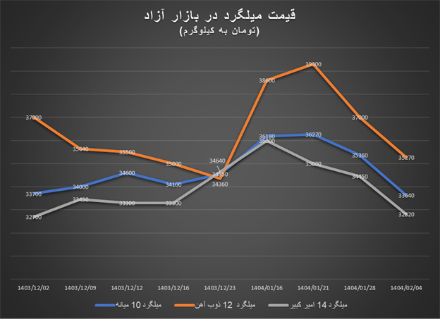 ادامه روند ریزشی قیمت آهنآلات با آغاز اردیبهشت ماه / افت بیش از ۵ هزار تومانی قیمت هر کیلوگرم میلگرد