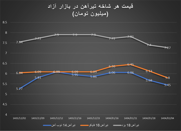 ادامه روند ریزشی قیمت آهنآلات با آغاز اردیبهشت ماه / افت بیش از ۵ هزار تومانی قیمت هر کیلوگرم میلگرد