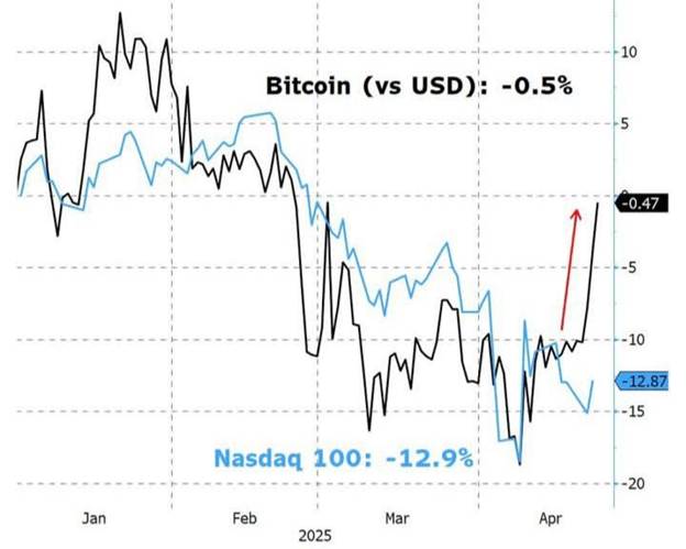 رشد دوباره قیمت بیتکوین با حمایت شرکتهای آمریکایی
