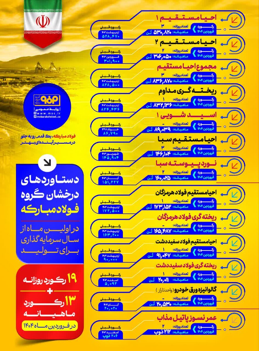 دستاوردهای درخشان گروه فولاد مبارکه در اولین ماه از سال سرمایهگذاری برای تولید