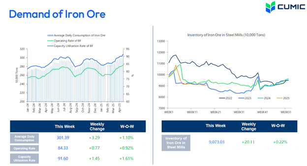 بازگشت قیمت سنگ آهن به کانال ۱۰۰ دلار