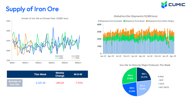 بازگشت قیمت سنگ آهن به کانال ۱۰۰ دلار