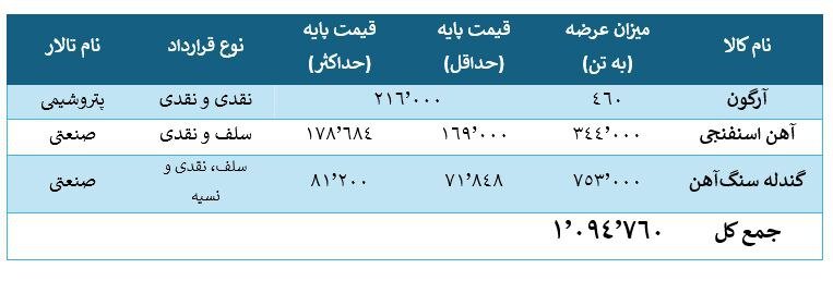 نگاهی بر عرضه محصولات فولادی در بورس کالای امروز