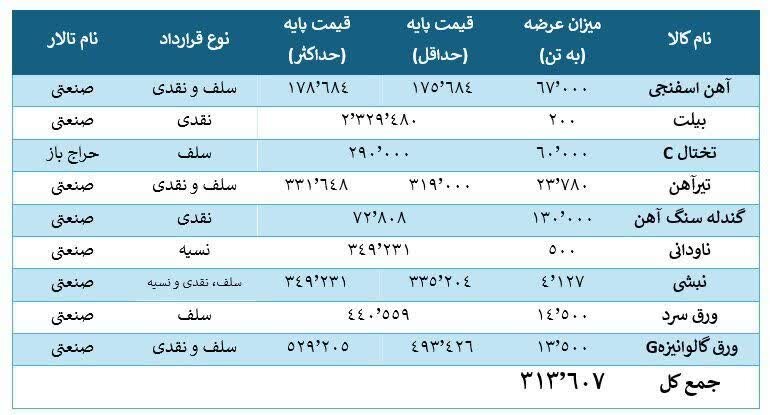 ویترین بورس کالا متنوع شد