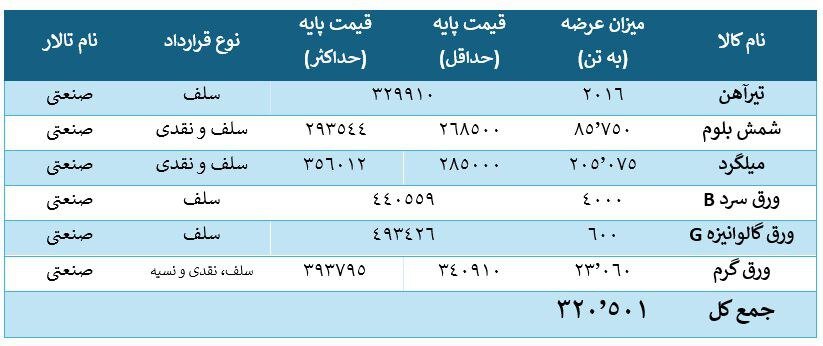 عرضه ۳۰ نوع میلگرد در بورس کالا