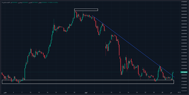 افزایش قیمت طلا و سکه از کفهای حمایتی / پیشبینی قیمت طلا و سکه