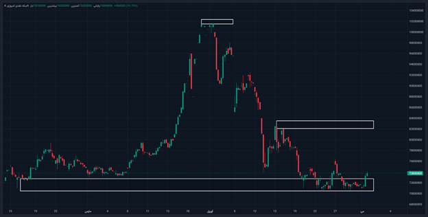 افزایش قیمت طلا و سکه از کفهای حمایتی / پیشبینی قیمت طلا و سکه