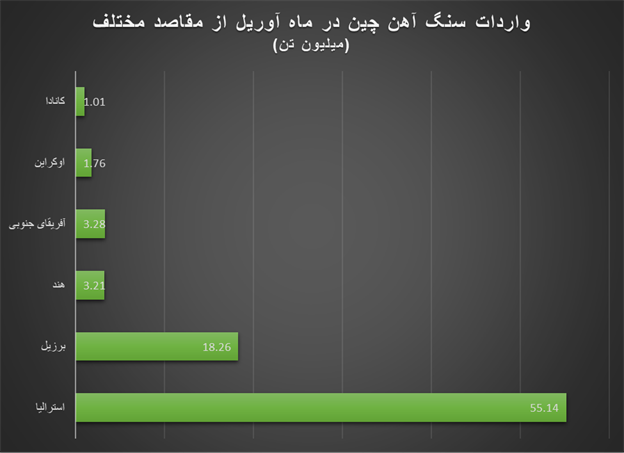 افت قیمت سنگ آهن با وجود کاهش شدید تولید در استرالیا و برزیل