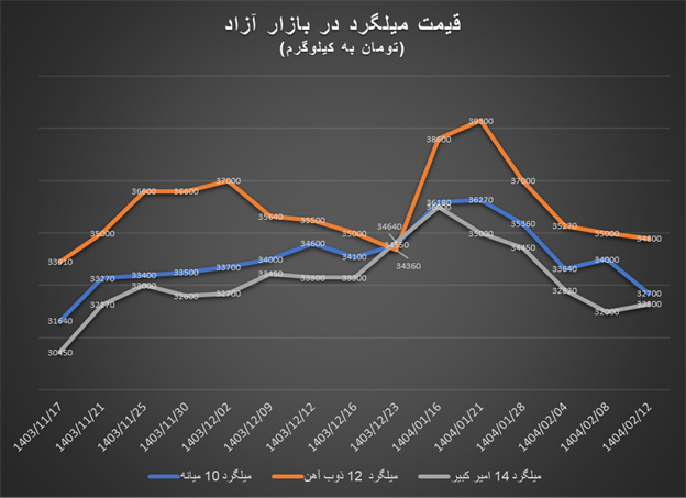 سقوط قیمت در بازار آهن‌آلات ادامه دارد