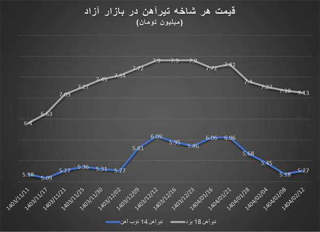 سقوط قیمت در بازار آهن‌آلات ادامه دارد
