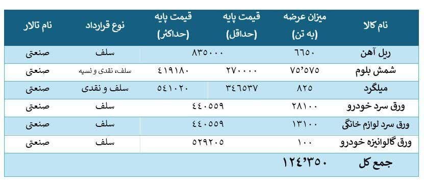 عرضه ۶ محصول فولادی در تالار صنعتی بورس کالا