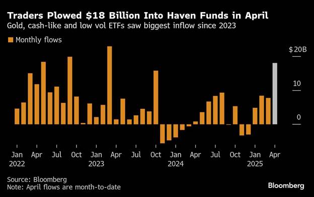 سقوط قیمت طلا با وجود خریدهای تاریخی سرمایهگذاران بزرگ / آیا قیمت طلا دوباره صعودی میشود؟
