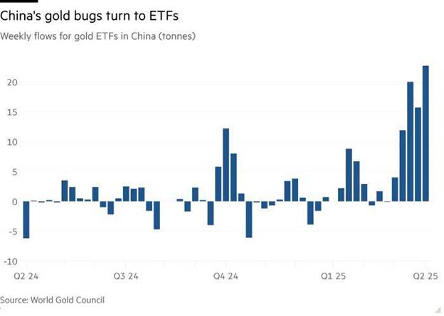 سقوط قیمت طلا با وجود خریدهای تاریخی سرمایهگذاران بزرگ / آیا قیمت طلا دوباره صعودی میشود؟