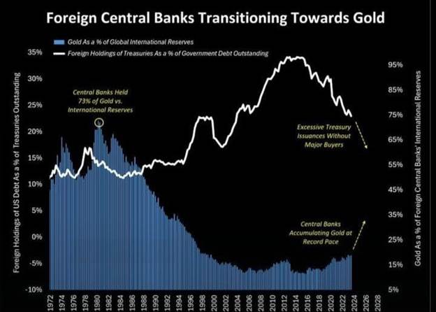 سقوط قیمت طلا با وجود خریدهای تاریخی سرمایهگذاران بزرگ / آیا قیمت طلا دوباره صعودی میشود؟