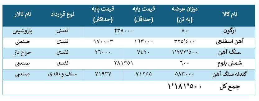 نگاهی بر عرضه محصولات فولادی در بورس کالا یکشنبه ۱۴ اردیبهشت ماه