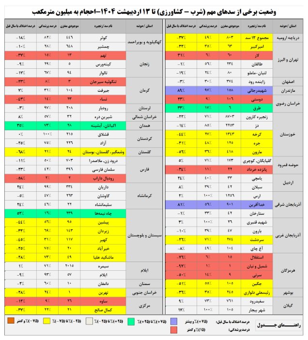 ۷ سد کمتر از ۱۰ درصد آب دارند / کاهش ۳۳ درصدی بارشها