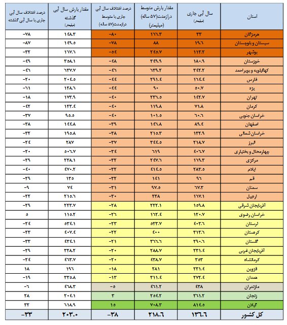 ۷ سد کمتر از ۱۰ درصد آب دارند / کاهش ۳۳ درصدی بارشها