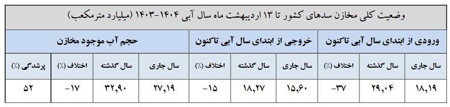 ۷ سد کمتر از ۱۰ درصد آب دارند / کاهش ۳۳ درصدی بارشها