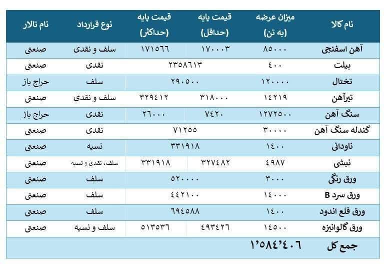 ویترین بورس کالا متنوع شد