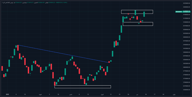 بازدهی مثبت بازار سرمایه در تمام هفتههای کاری سال ۱۴۰۴