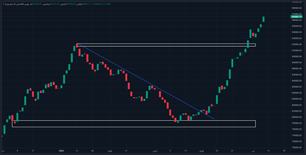 بازدهی مثبت بازار سرمایه در تمام هفتههای کاری سال ۱۴۰۴