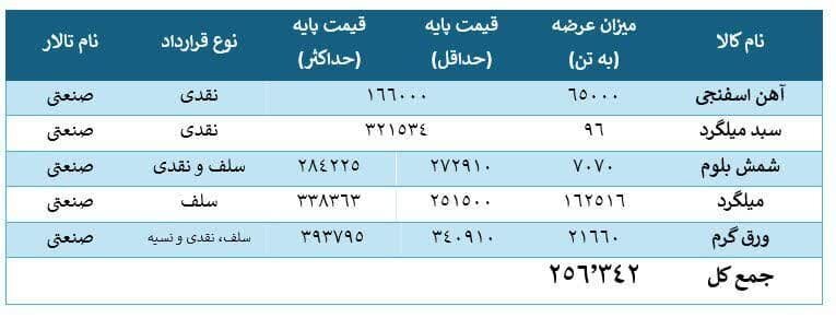 چه محصولات فولادی در بورس کالا عرضه میشود؟