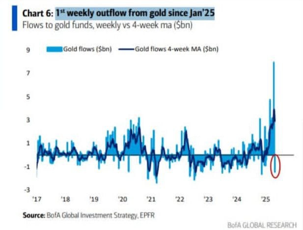 انتقال نقدینگی از بازار طلا به بازار رمزارزها