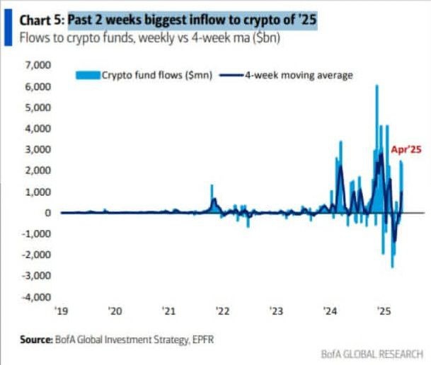 انتقال نقدینگی از بازار طلا به بازار رمزارزها