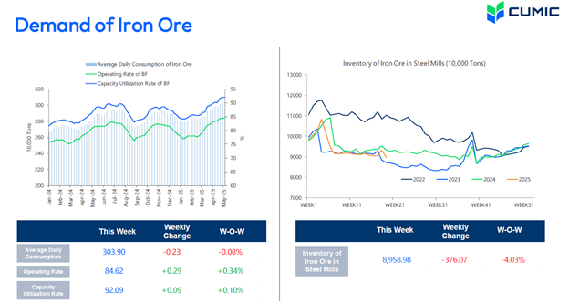 پایان معاملات هفتگی سنگ هن در کانال ۹۸ دلار برای هر تن