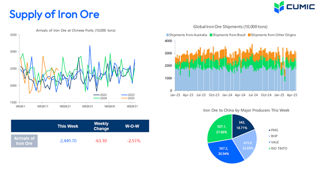 پایان معاملات هفتگی سنگ هن در کانال ۹۸ دلار برای هر تن