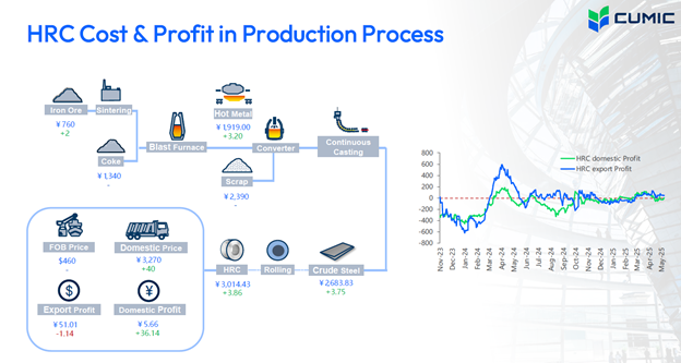 پایان معاملات هفتگی سنگ هن در کانال ۹۸ دلار برای هر تن