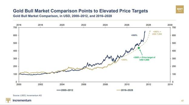 آیا قیمت انس طلا به ۷ هزار دلار افزایش مییابد؟ / بانکهای مرکزی با پنهان کاری در حال خرید طلا هستند