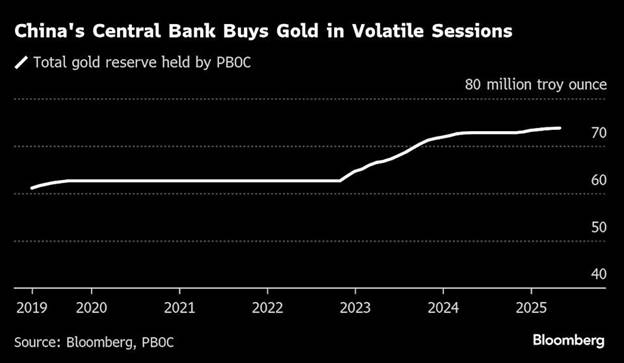 آیا قیمت انس طلا به ۷ هزار دلار افزایش مییابد؟ / بانکهای مرکزی با پنهان کاری در حال خرید طلا هستند
