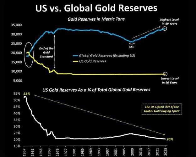 آیا قیمت انس طلا به ۷ هزار دلار افزایش مییابد؟ / بانکهای مرکزی با پنهان کاری در حال خرید طلا هستند