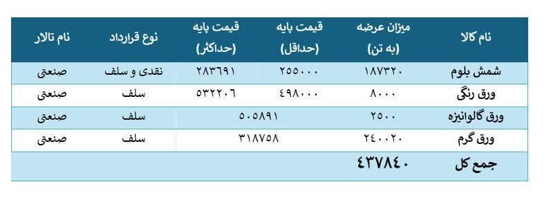 سهم بالای فولاد مبارکه در عرضه محصولات فولادی
