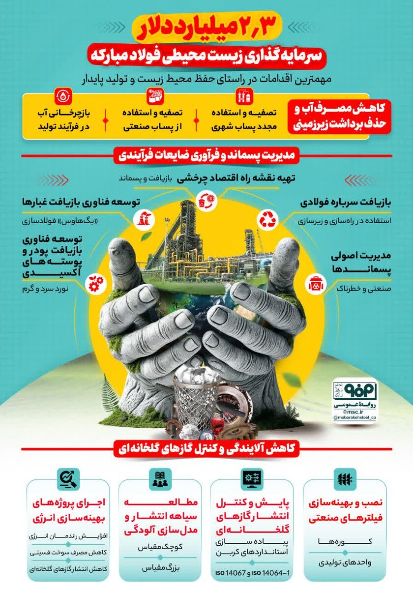 سرمایهگذاری ۳.۲ میلیارد دلاری فولاد مبارکه در راستای توسعه پایدار و حفظ محیط زیست