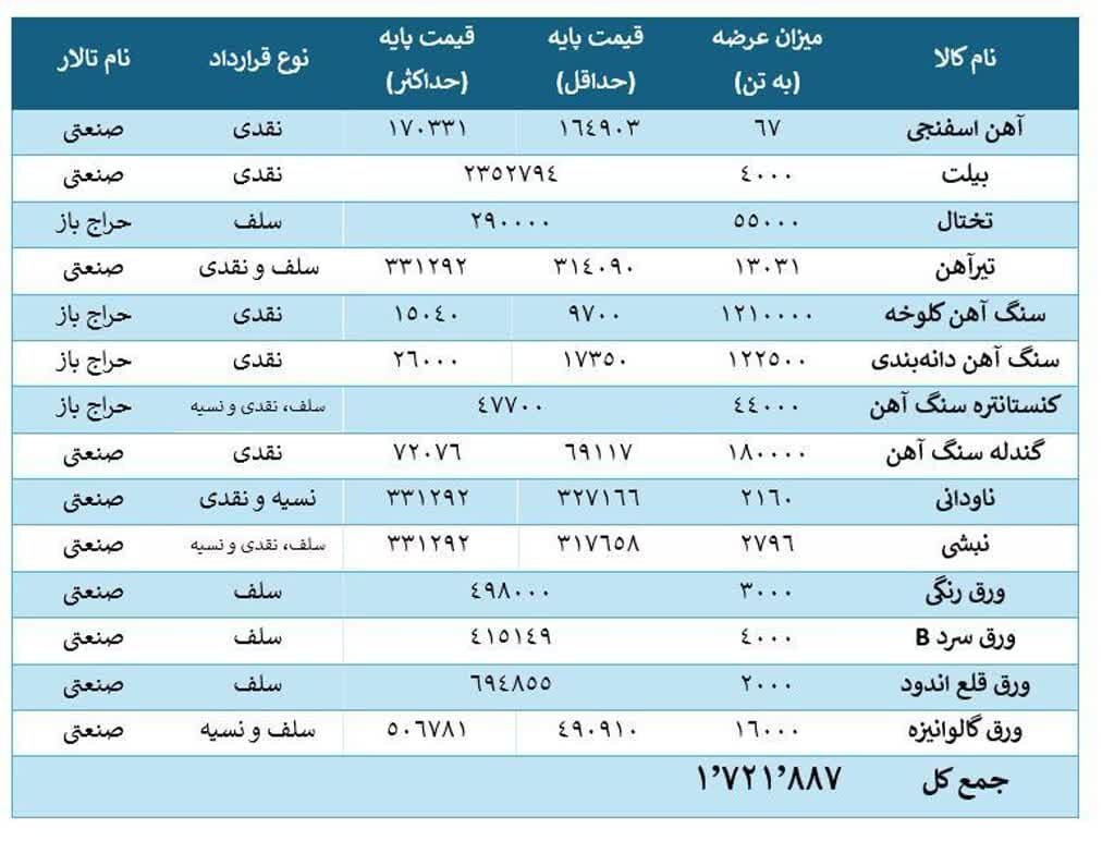 ویترین بورس کالا متنوع شد