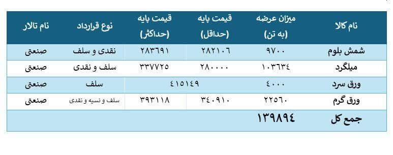 چه محصولات فولادی در بورس کالا عرضه میشود؟