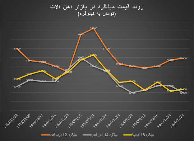 جهش قیمت تیرآهن با وجود افت میلگرد