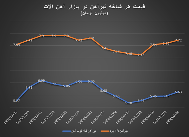جهش قیمت تیرآهن با وجود افت میلگرد