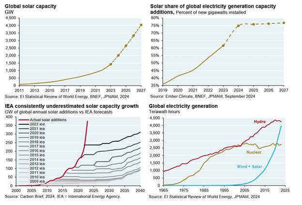 زغالسنگ بزرگترین تولیدکننده برق جهان! / گاز طبیعی و انرژیهای تجدیدپذیر در رتبههای بعدی تولید برق