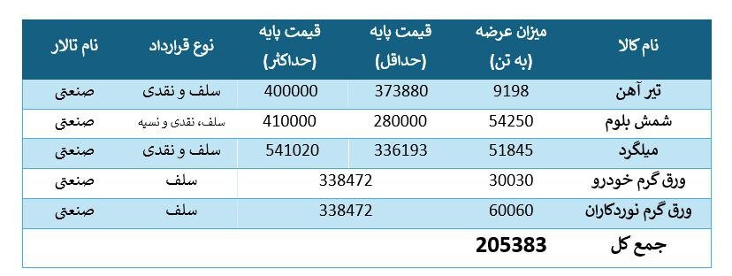 آغاز معاملات بورس کالا با ۵ محصول فولادی