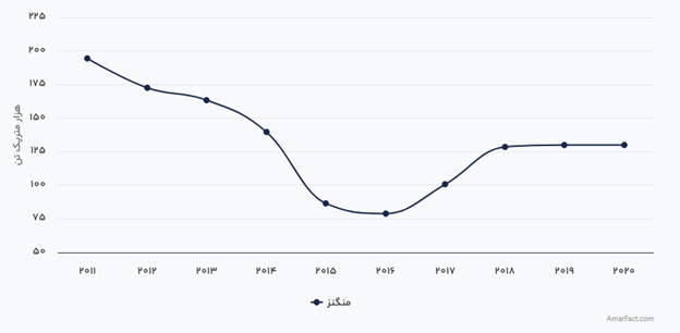 جهش قیمت سنگ منگنز و فروآلیاژهای وابسته به دنبال اختلال در زنجیره تامین