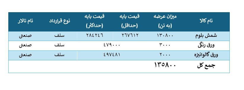 امروز ۳ محصول فولادی در بورس کالای ایران عرضه می‌شود 