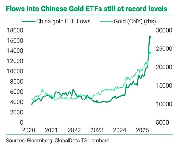 سرمایهگذاران با سرعت بیسابقهای طلا میخرند / پیشبینی قیمت طلا