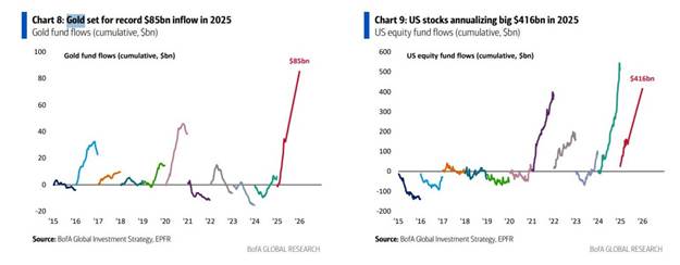 سرمایهگذاران با سرعت بیسابقهای طلا میخرند / پیشبینی قیمت طلا