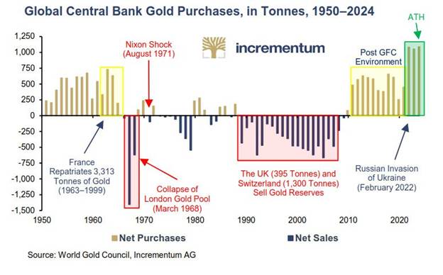 سرمایهگذاران با سرعت بیسابقهای طلا میخرند / پیشبینی قیمت طلا
