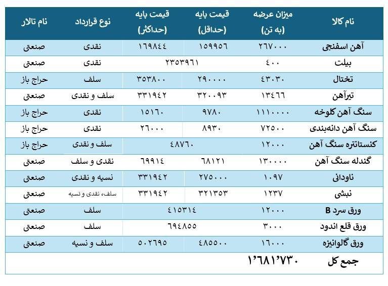 ۱۳ محصول فولادی در تالارهای بورس کالا عرضه میشود