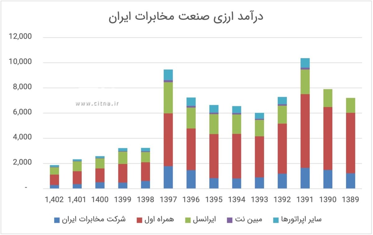 سقوط ۸۰ درصدی درآمد دلاری اپراتورها؛ توسعه زیرساخت‌های ارتباطی در بن‌بست