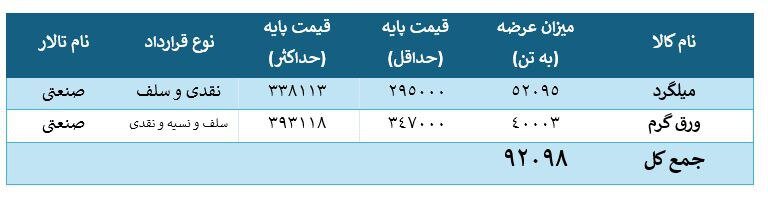 نگاهی به عرضه محصولات فولادی در آخرین روز اردیبهشت ماه